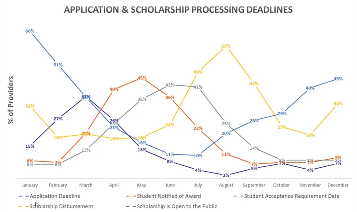 Application and Scholarship Processes Deadlines Line Graph